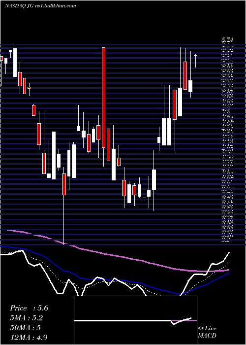  Daily chart AuroraMobile