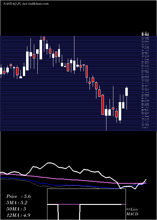  weekly chart AuroraMobile