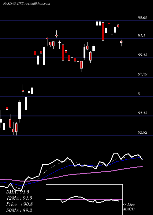  Daily chart JiveSoftware