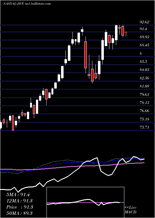  weekly chart JiveSoftware