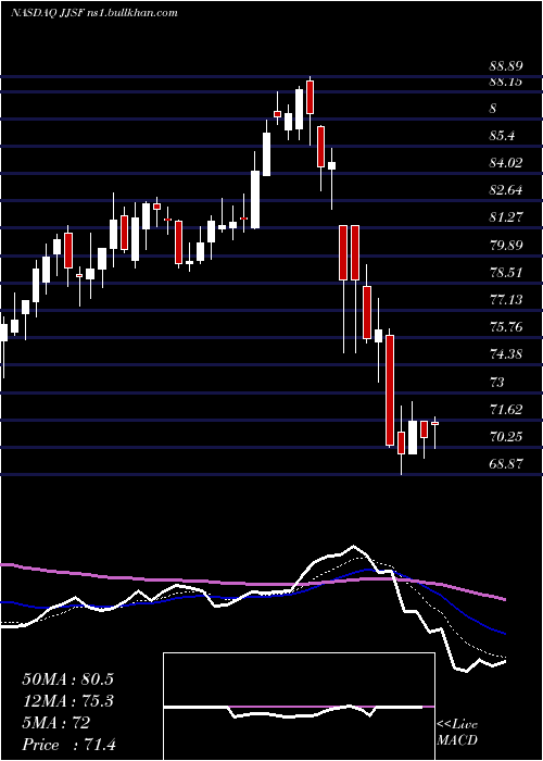  Daily chart JJ