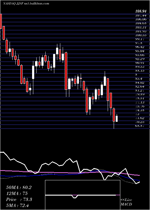  weekly chart JJ
