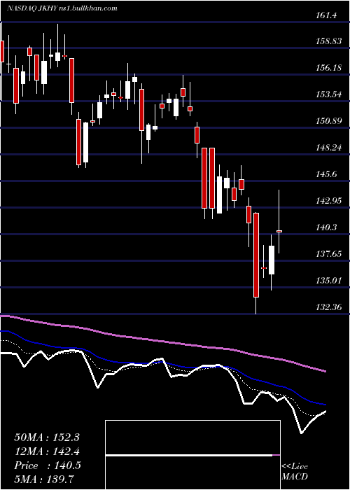 Daily chart JackHenry