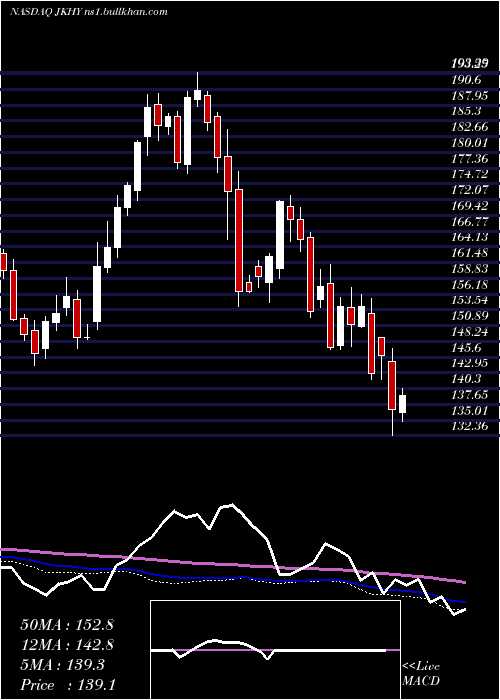  weekly chart JackHenry
