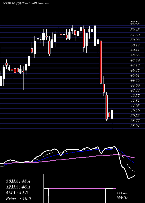 Daily chart JohnsonOutdoors