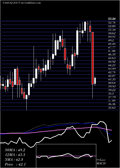  weekly chart JohnsonOutdoors