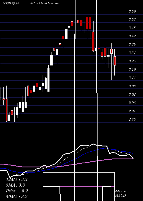  Daily chart JerashHoldings