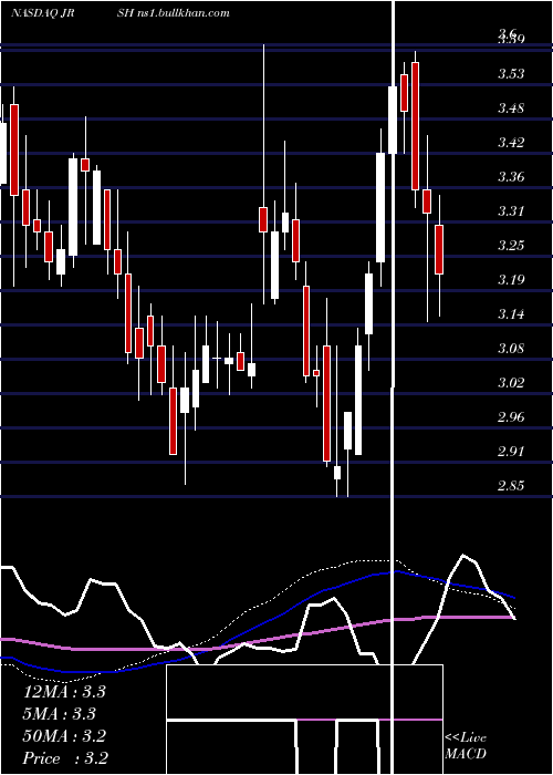  weekly chart JerashHoldings