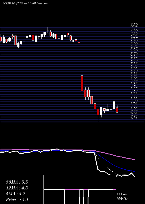  Daily chart JamesRiver