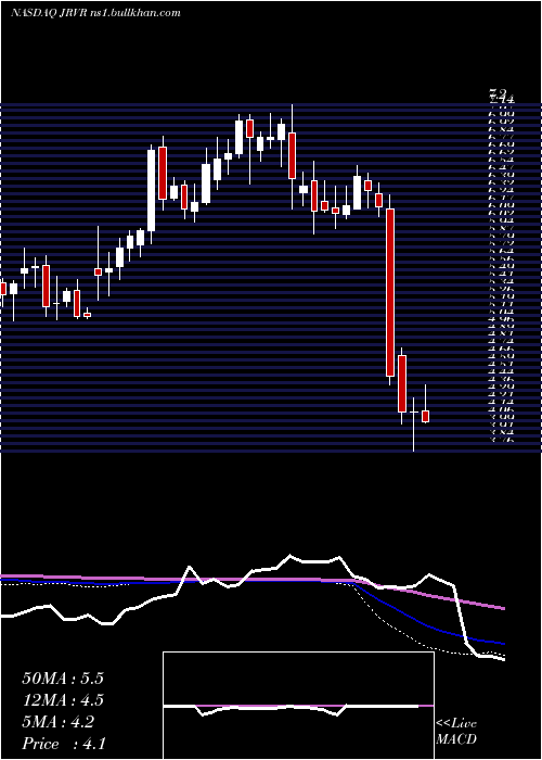  weekly chart JamesRiver