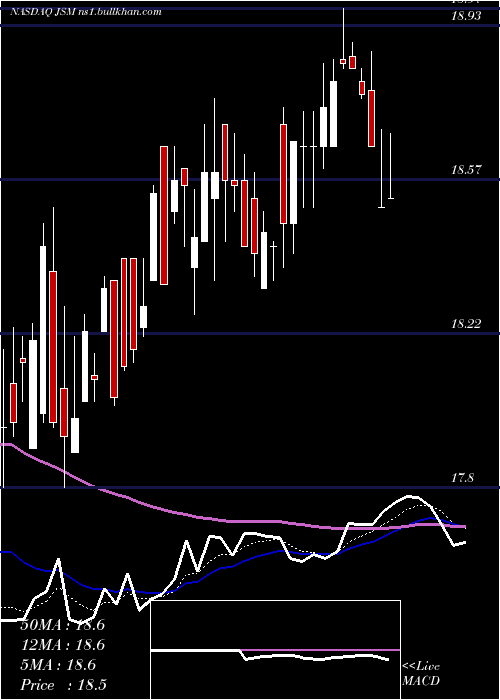 Daily chart NavientCorporation