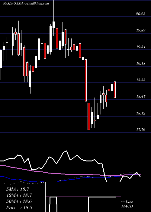  weekly chart NavientCorporation