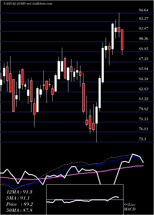  weekly chart JanusHenderson