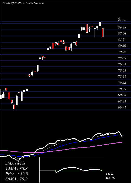  Daily chart JanusHenderson