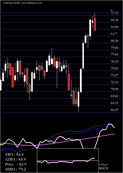  weekly chart JanusHenderson