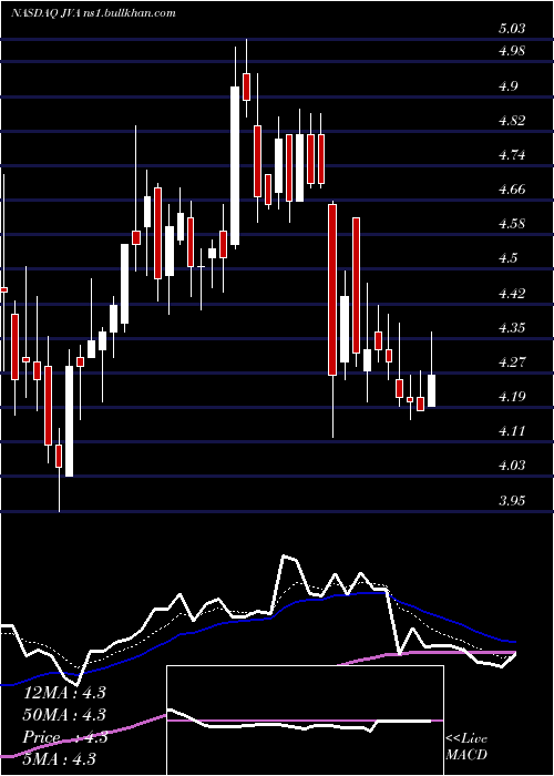  Daily chart CoffeeHolding