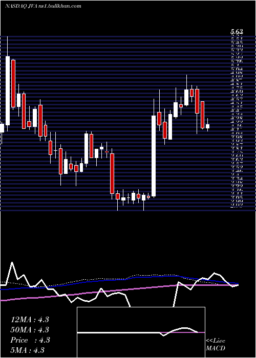  weekly chart CoffeeHolding