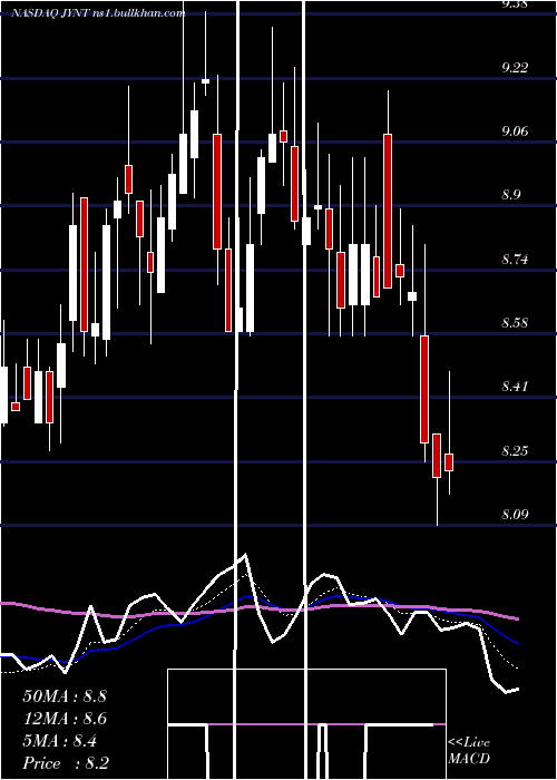  Daily chart JointCorp