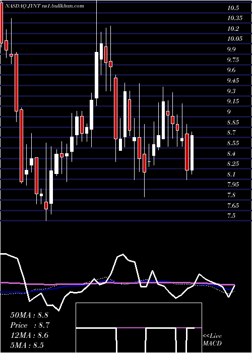  weekly chart JointCorp