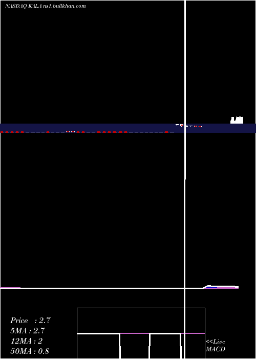 Daily chart KalaPharmaceuticals
