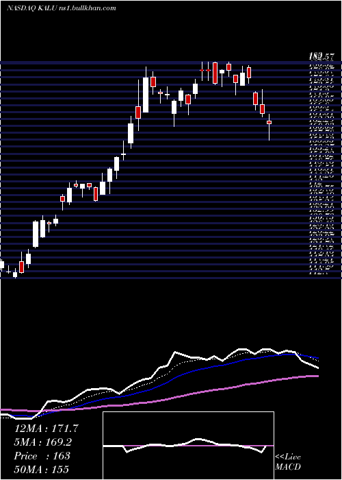  Daily chart KaiserAluminum