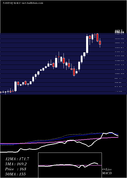  weekly chart KaiserAluminum