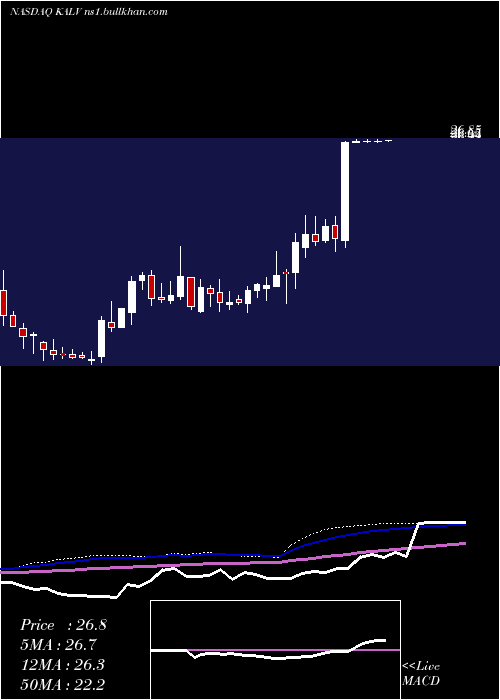  weekly chart KalvistaPharmaceuticals