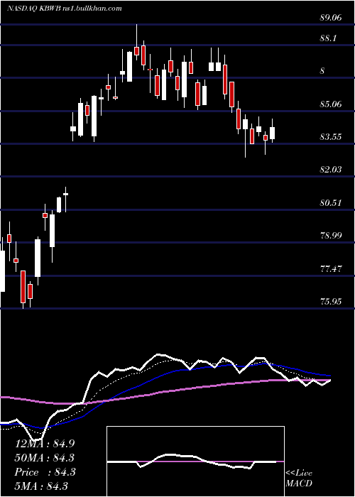  Daily chart InvescoKbw