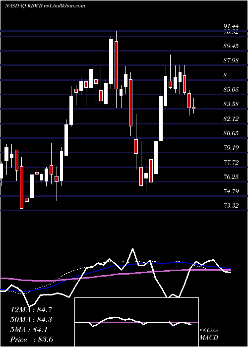  weekly chart InvescoKbw