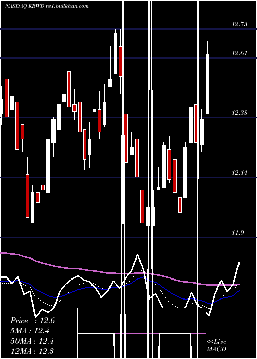  Daily chart InvescoKbw