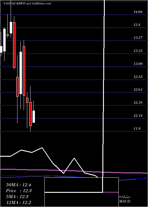  monthly chart InvescoKbw