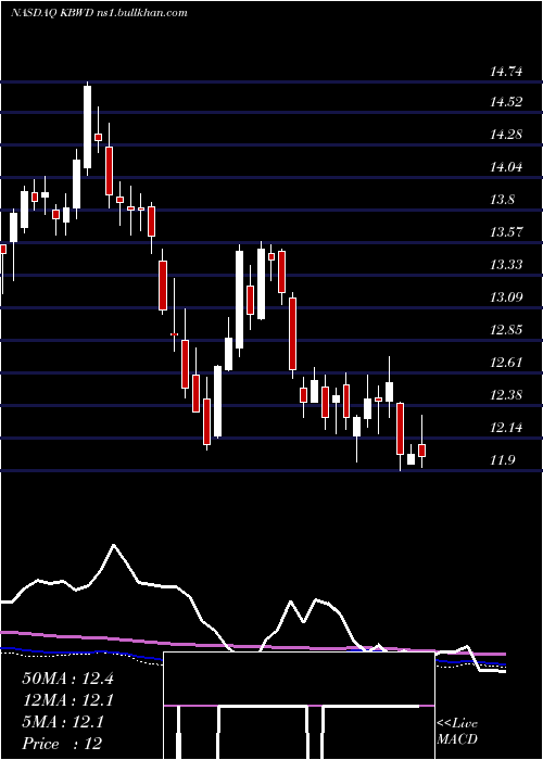  weekly chart InvescoKbw