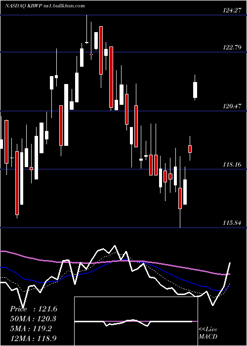  Daily chart InvescoKbw