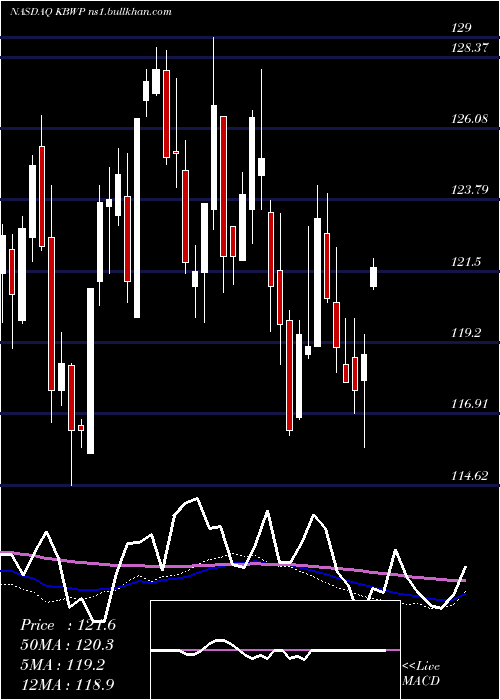  weekly chart InvescoKbw
