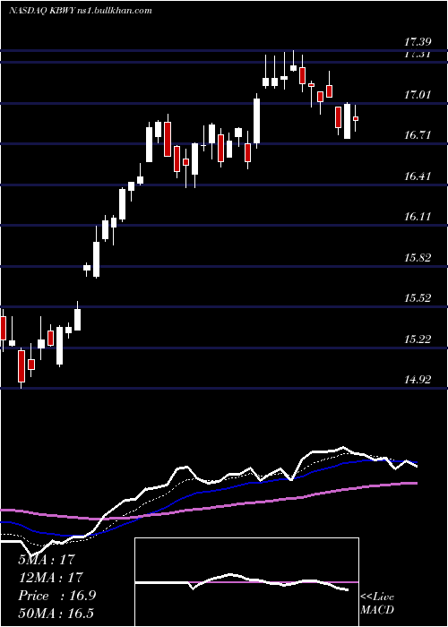  Daily chart InvescoKbw