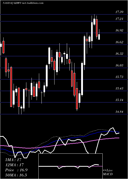  weekly chart InvescoKbw
