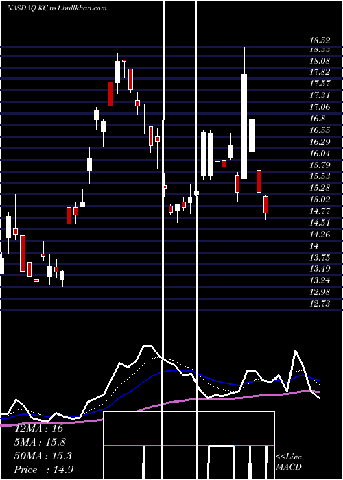  Daily chart KingsoftCloud