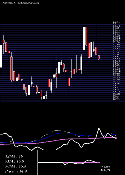  weekly chart KingsoftCloud