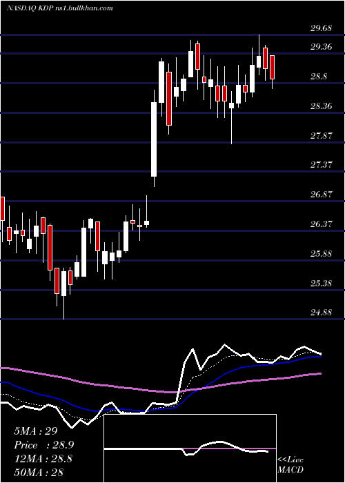  Daily chart KeurigDr