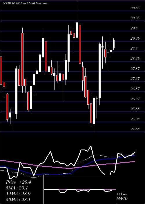  weekly chart KeurigDr