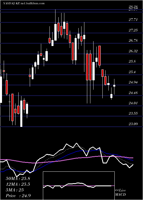  Daily chart KimballElectronics