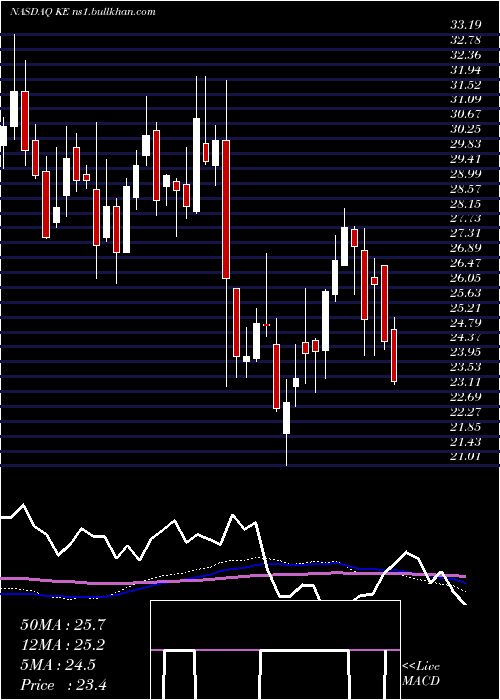  weekly chart KimballElectronics