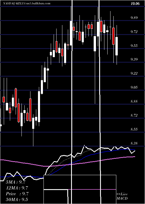  Daily chart KellyServices
