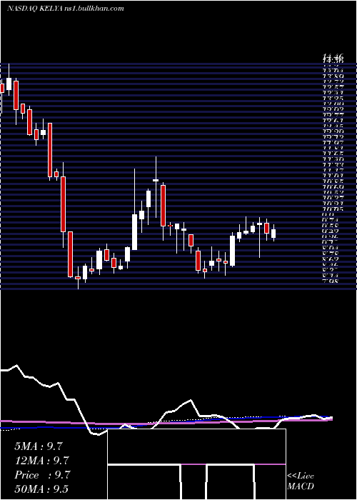  weekly chart KellyServices