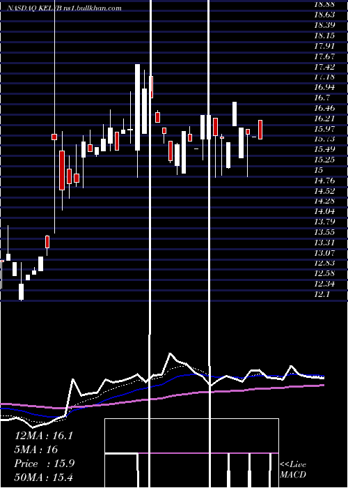  Daily chart KellyServices