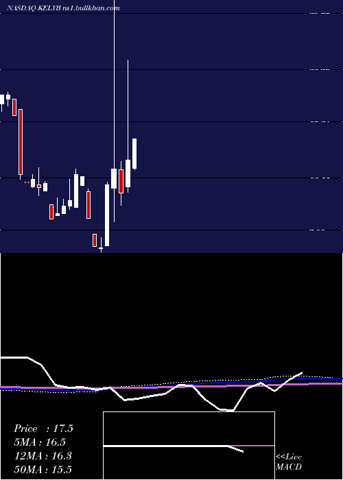  monthly chart KellyServices