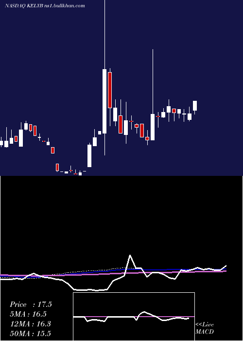 weekly chart KellyServices