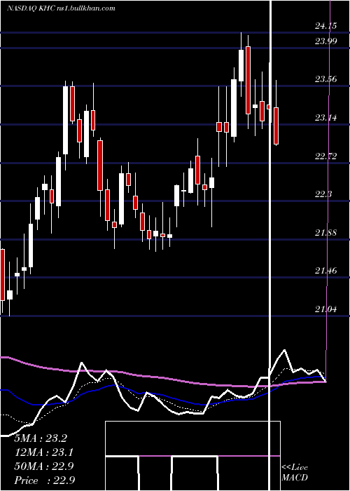  Daily chart KraftHeinz