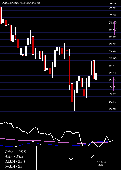  weekly chart KraftHeinz