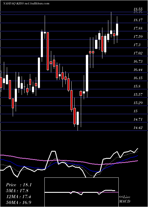  Daily chart OrthopediatricsCorp